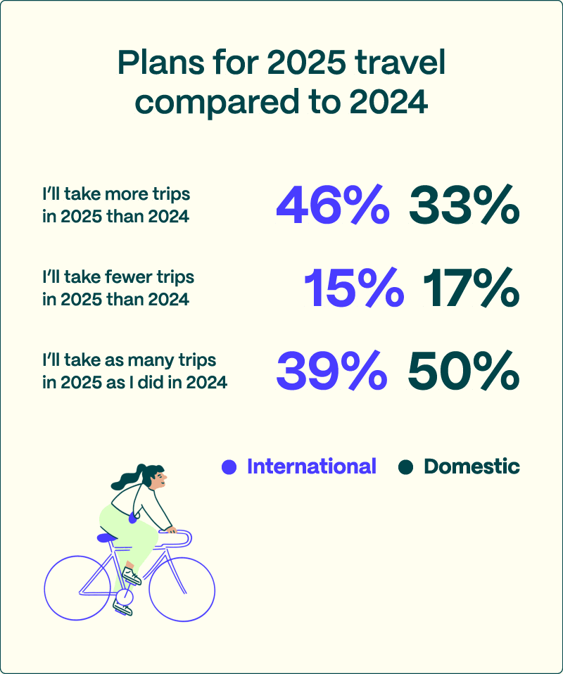 Plans for 2025 travel compared to 2024