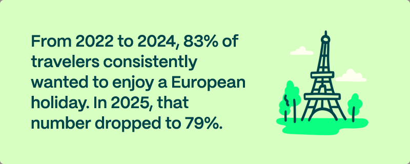 Interest in Europe travel is declining
