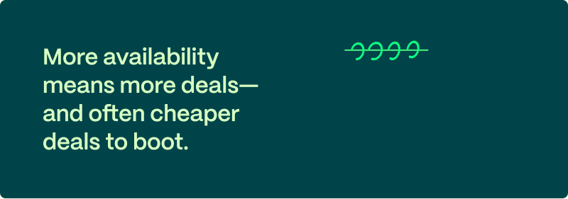 More availability means more—and cheaper—deals.