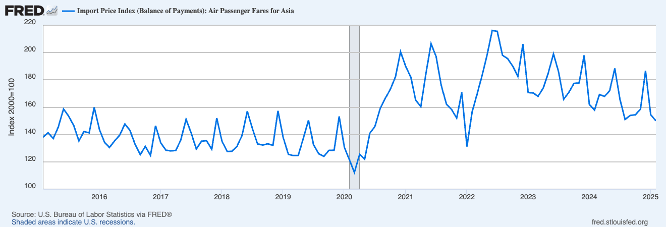 Graph of Asia fares